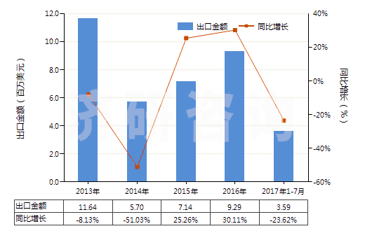 2013-2017年7月中國其他合成短纖＜85%與化纖長絲混紡布(HS55159100)出口總額及增速統(tǒng)計(jì)